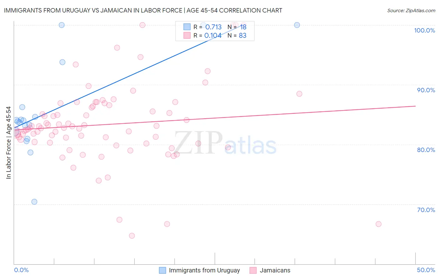 Immigrants from Uruguay vs Jamaican In Labor Force | Age 45-54