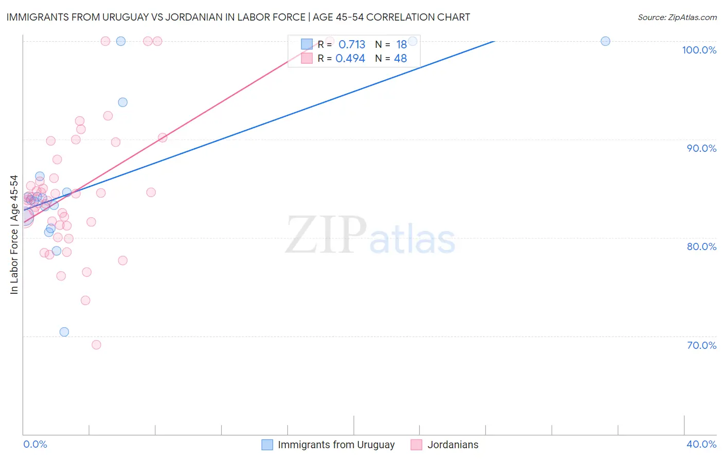 Immigrants from Uruguay vs Jordanian In Labor Force | Age 45-54
