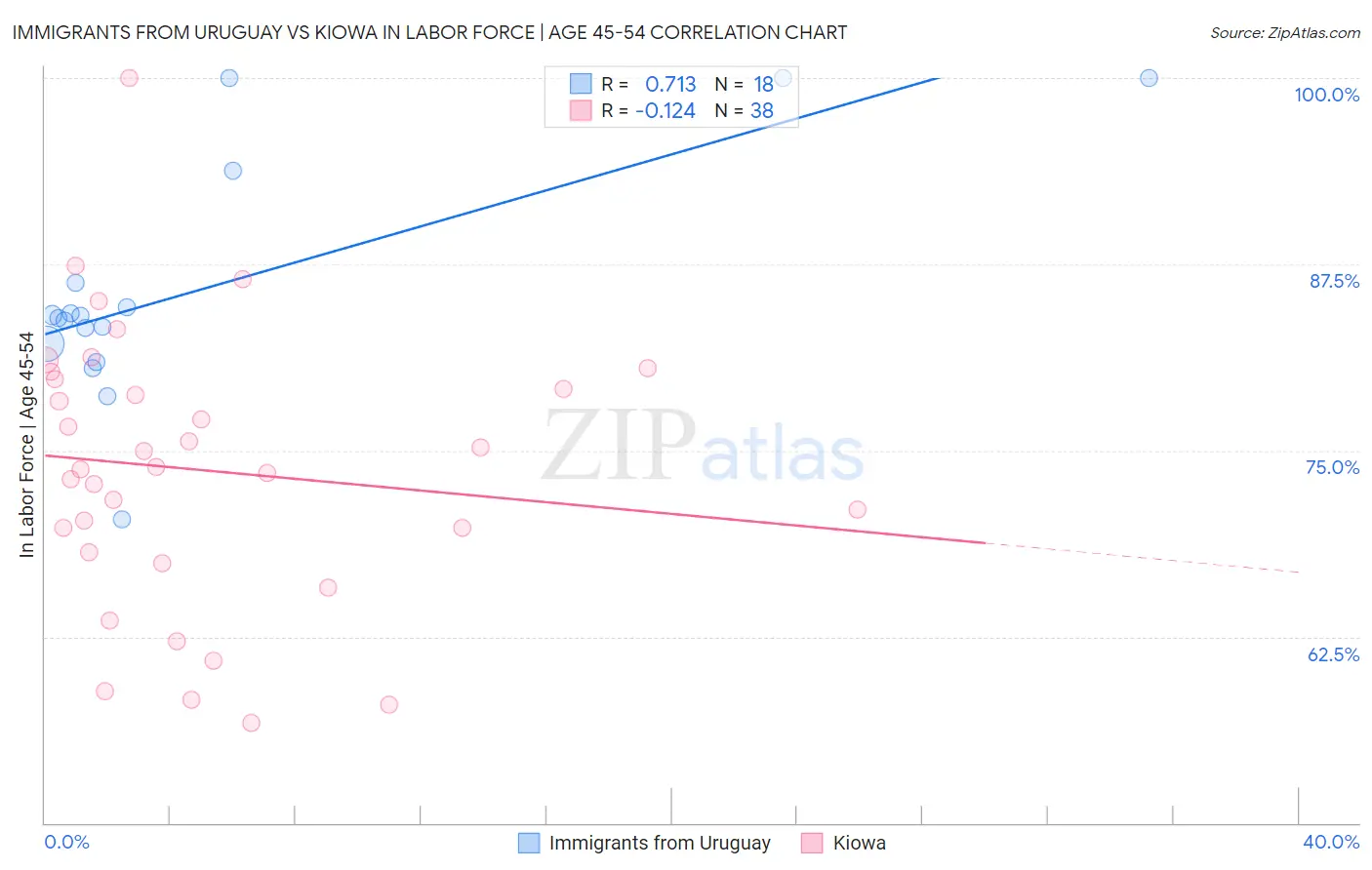 Immigrants from Uruguay vs Kiowa In Labor Force | Age 45-54