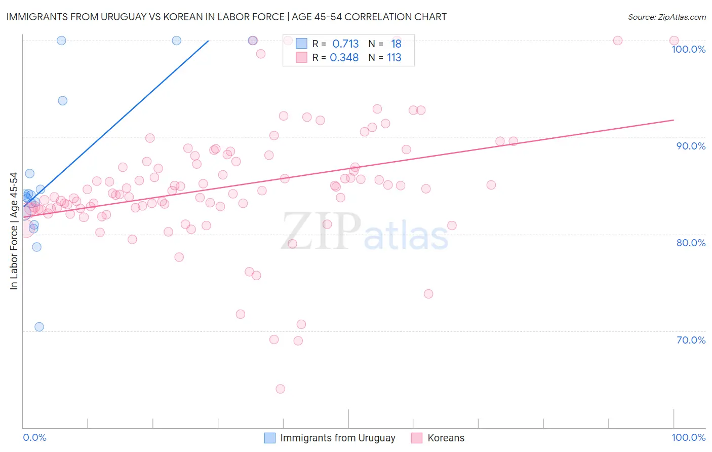 Immigrants from Uruguay vs Korean In Labor Force | Age 45-54