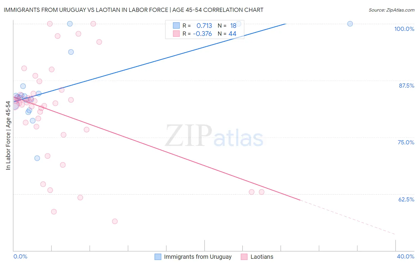 Immigrants from Uruguay vs Laotian In Labor Force | Age 45-54