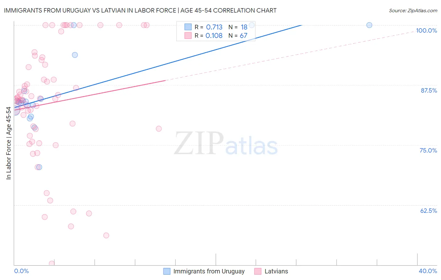 Immigrants from Uruguay vs Latvian In Labor Force | Age 45-54
