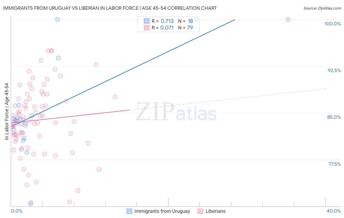 Immigrants from Uruguay vs Liberian In Labor Force | Age 45-54