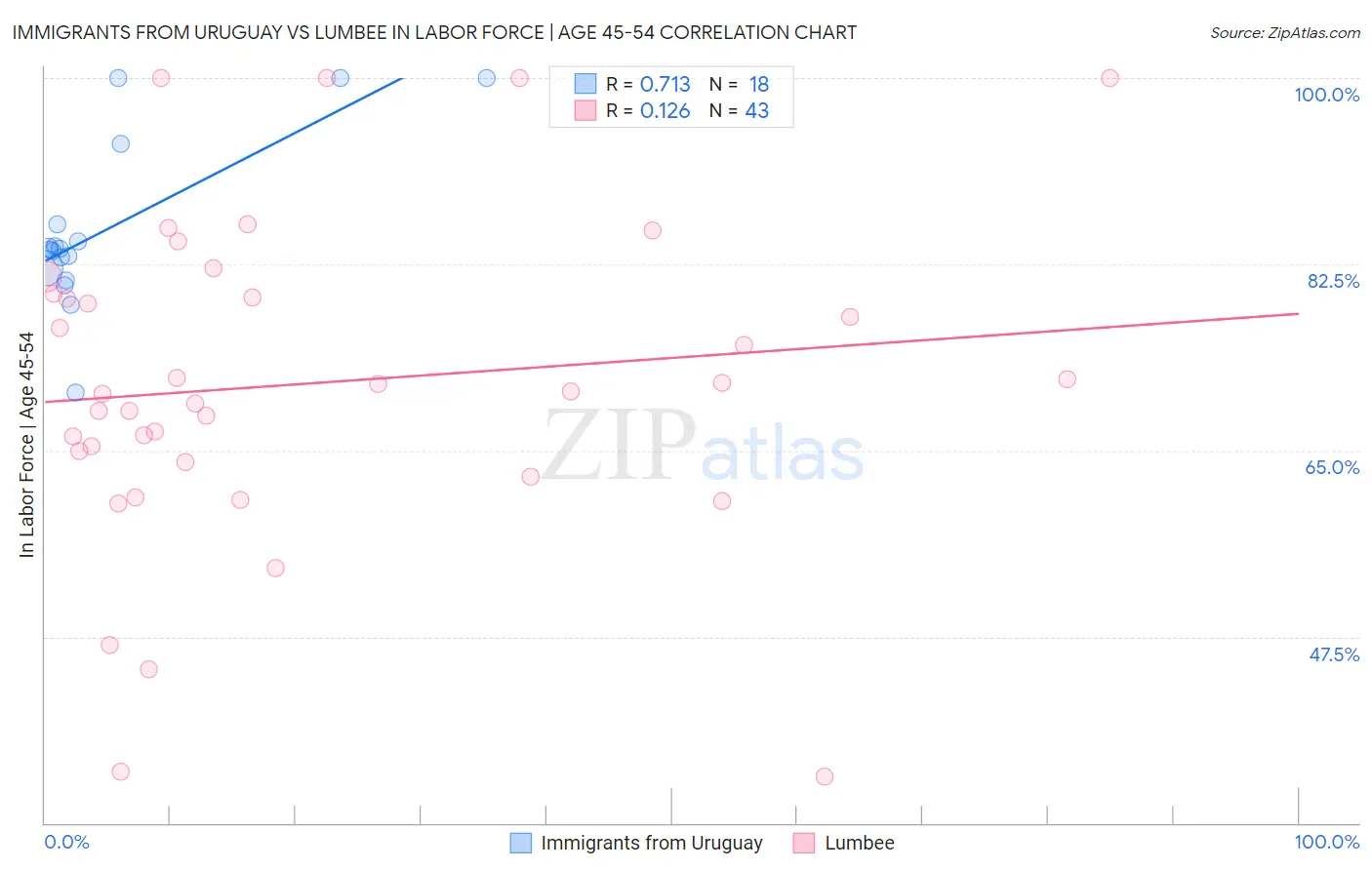 Immigrants from Uruguay vs Lumbee In Labor Force | Age 45-54