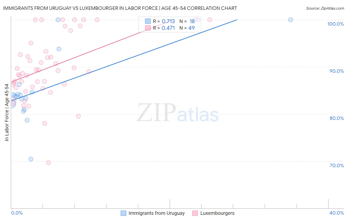 Immigrants from Uruguay vs Luxembourger In Labor Force | Age 45-54