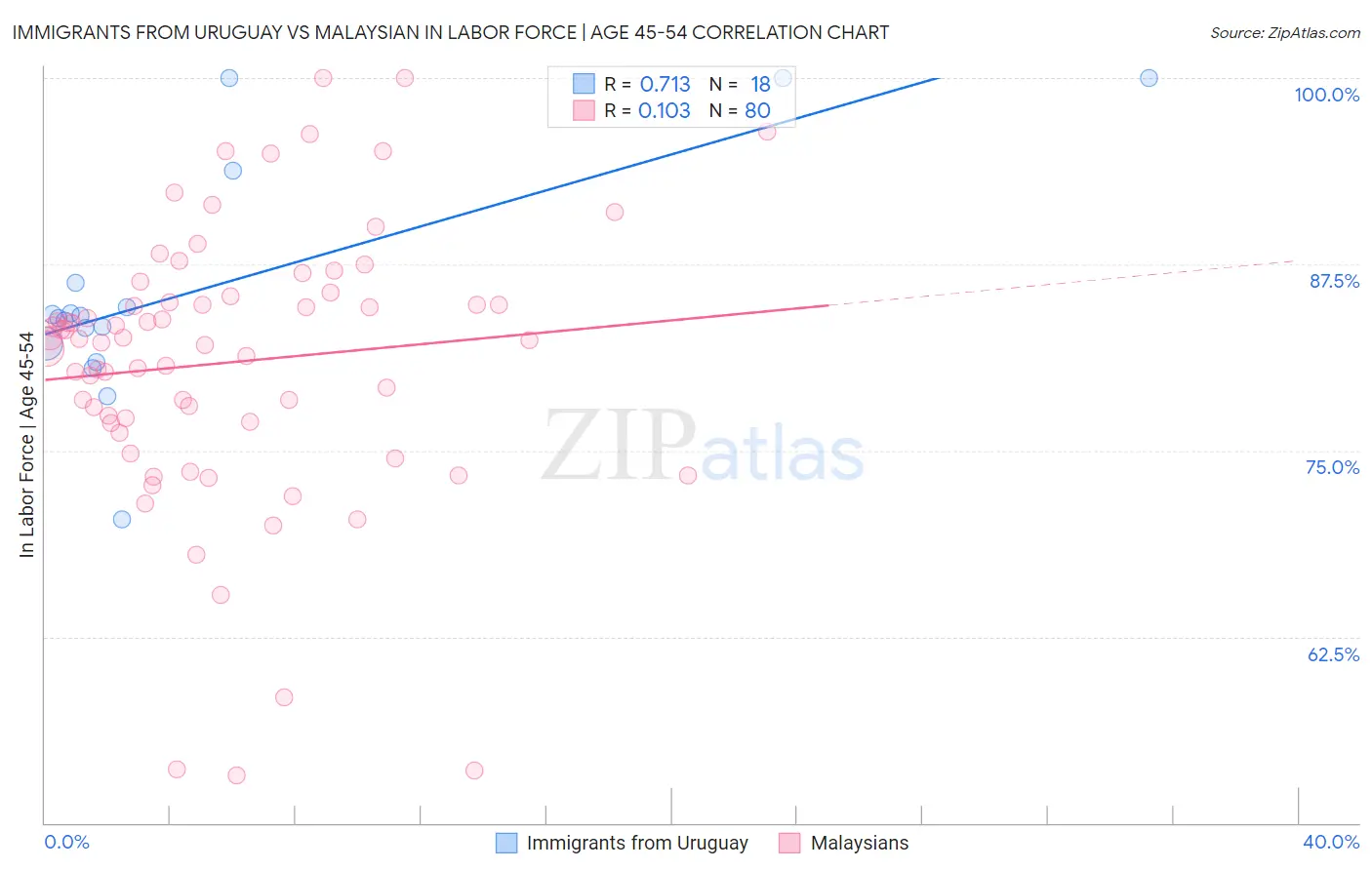 Immigrants from Uruguay vs Malaysian In Labor Force | Age 45-54