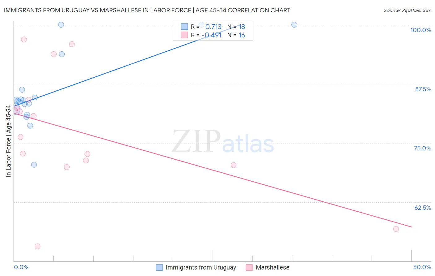 Immigrants from Uruguay vs Marshallese In Labor Force | Age 45-54