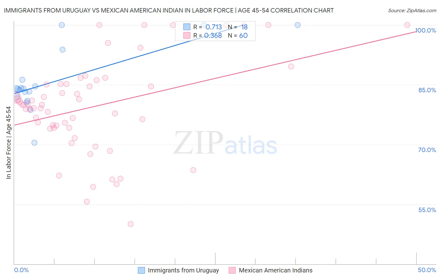 Immigrants from Uruguay vs Mexican American Indian In Labor Force | Age 45-54