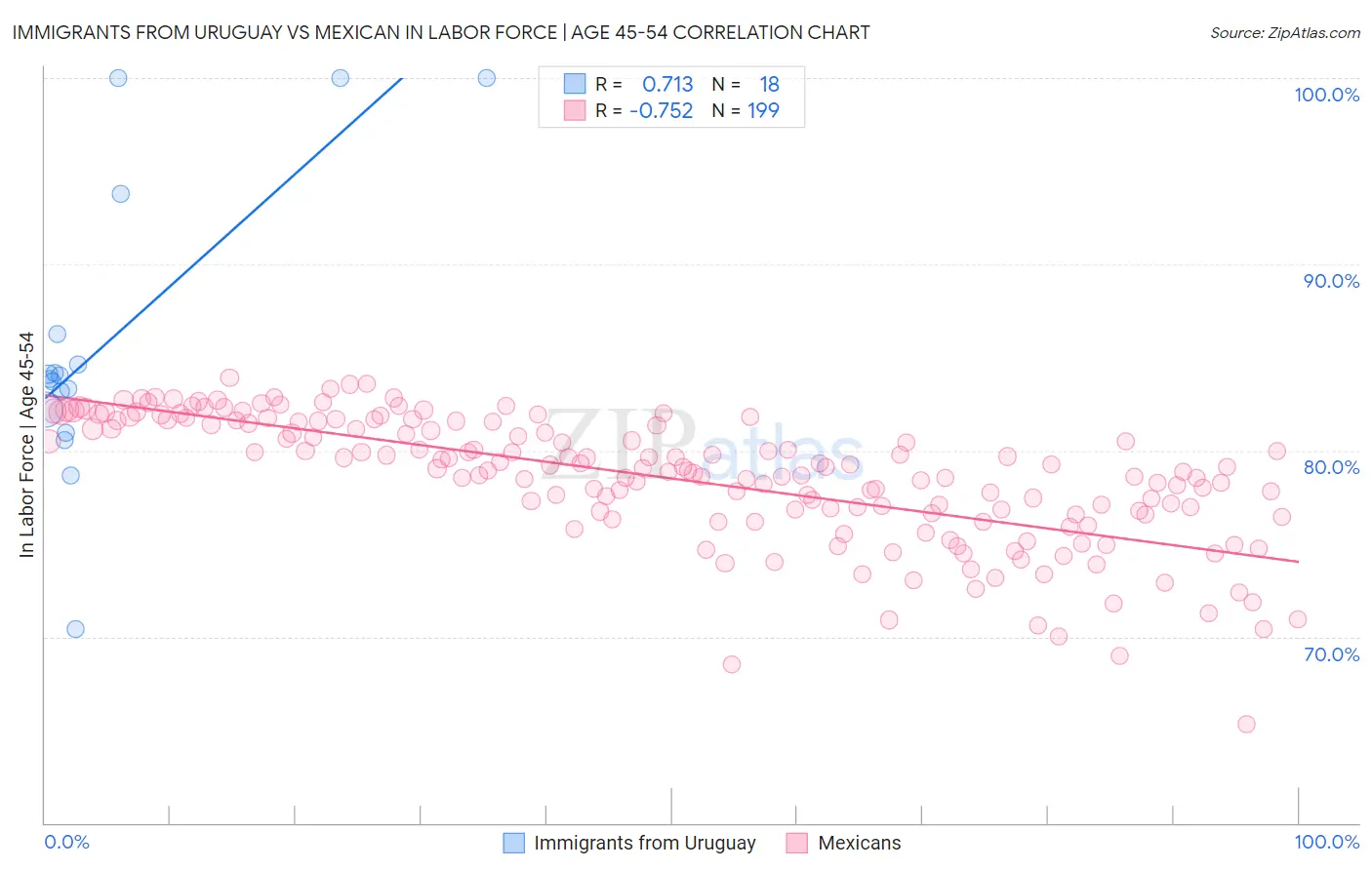 Immigrants from Uruguay vs Mexican In Labor Force | Age 45-54