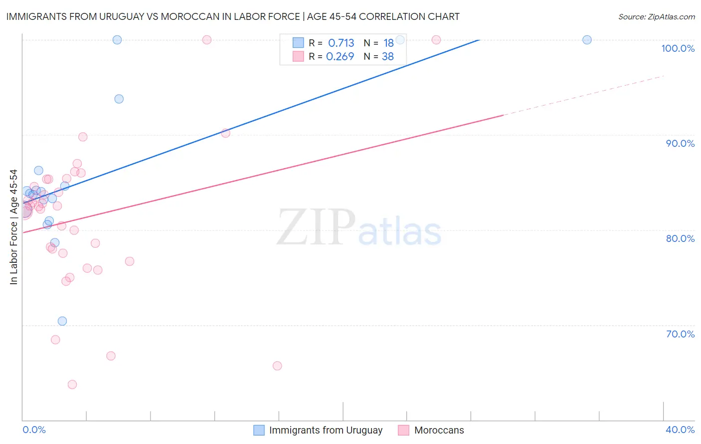 Immigrants from Uruguay vs Moroccan In Labor Force | Age 45-54