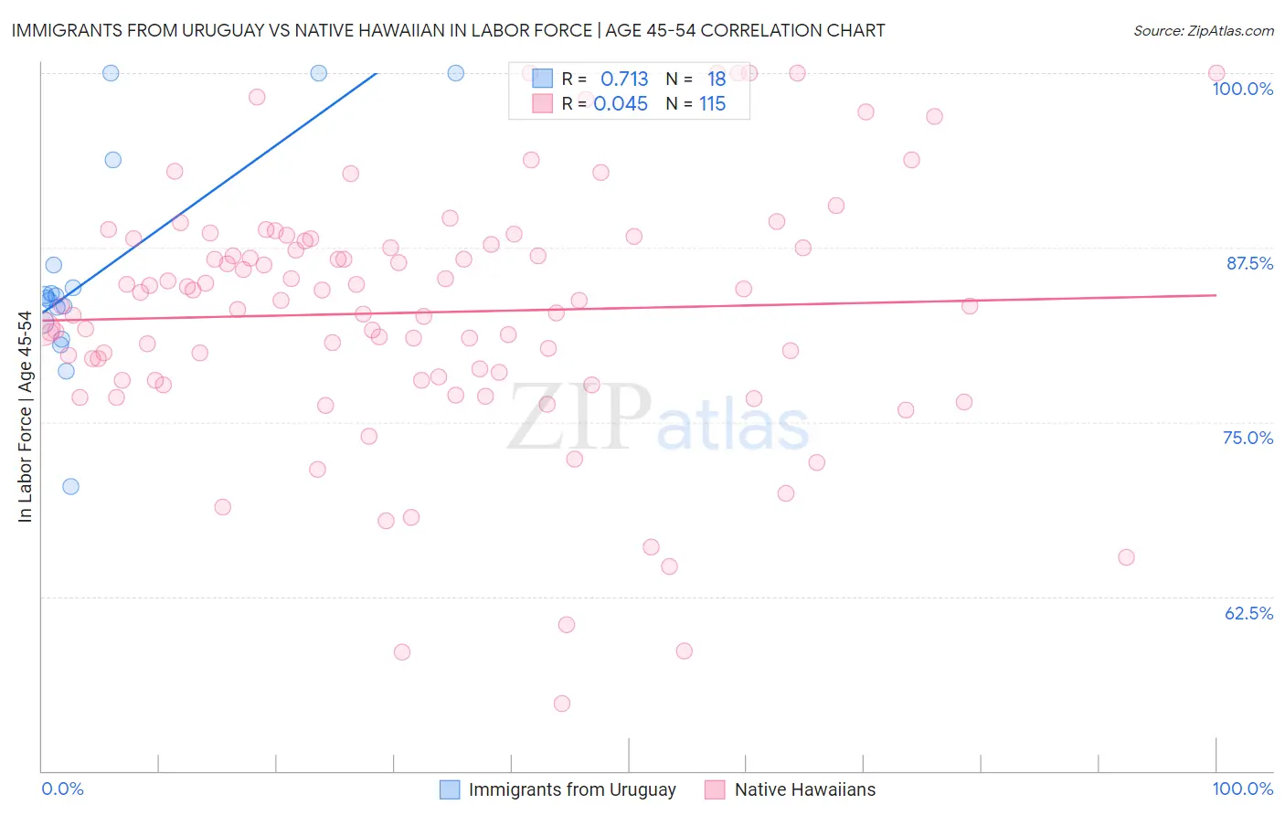 Immigrants from Uruguay vs Native Hawaiian In Labor Force | Age 45-54