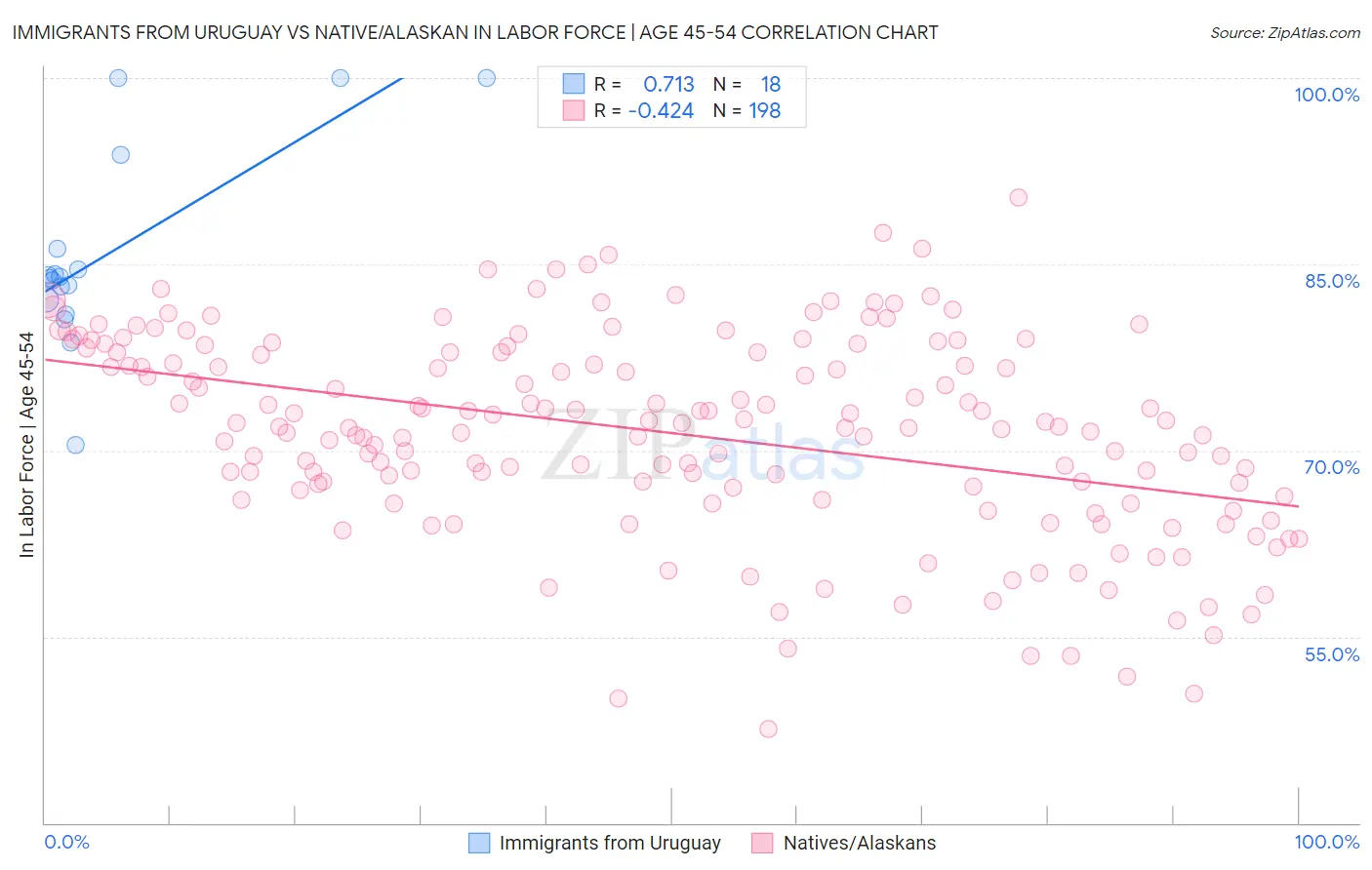 Immigrants from Uruguay vs Native/Alaskan In Labor Force | Age 45-54