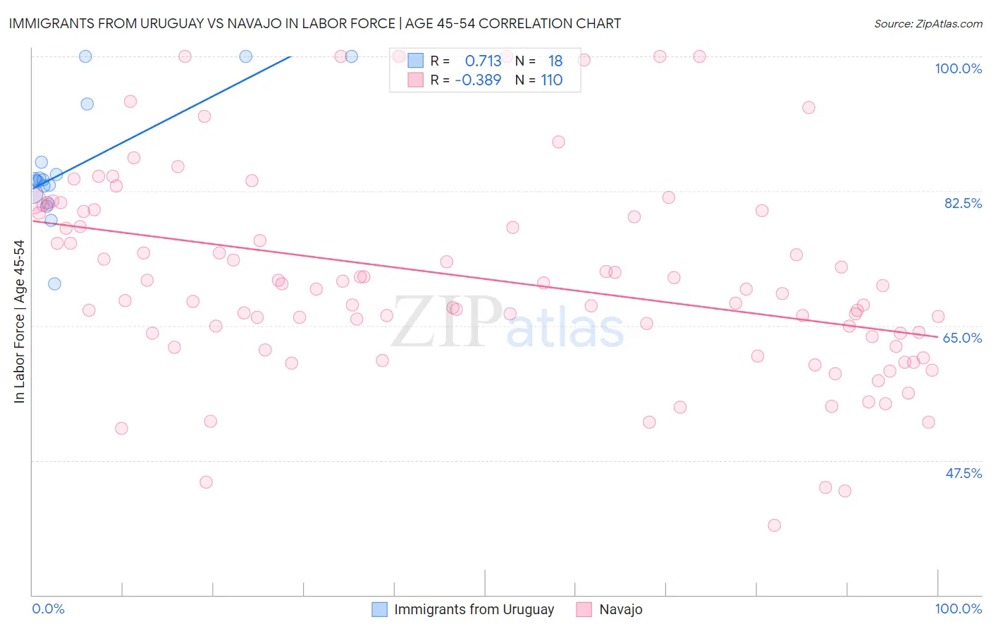 Immigrants from Uruguay vs Navajo In Labor Force | Age 45-54