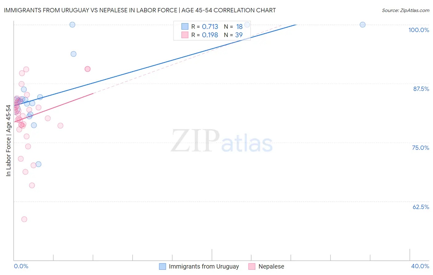 Immigrants from Uruguay vs Nepalese In Labor Force | Age 45-54