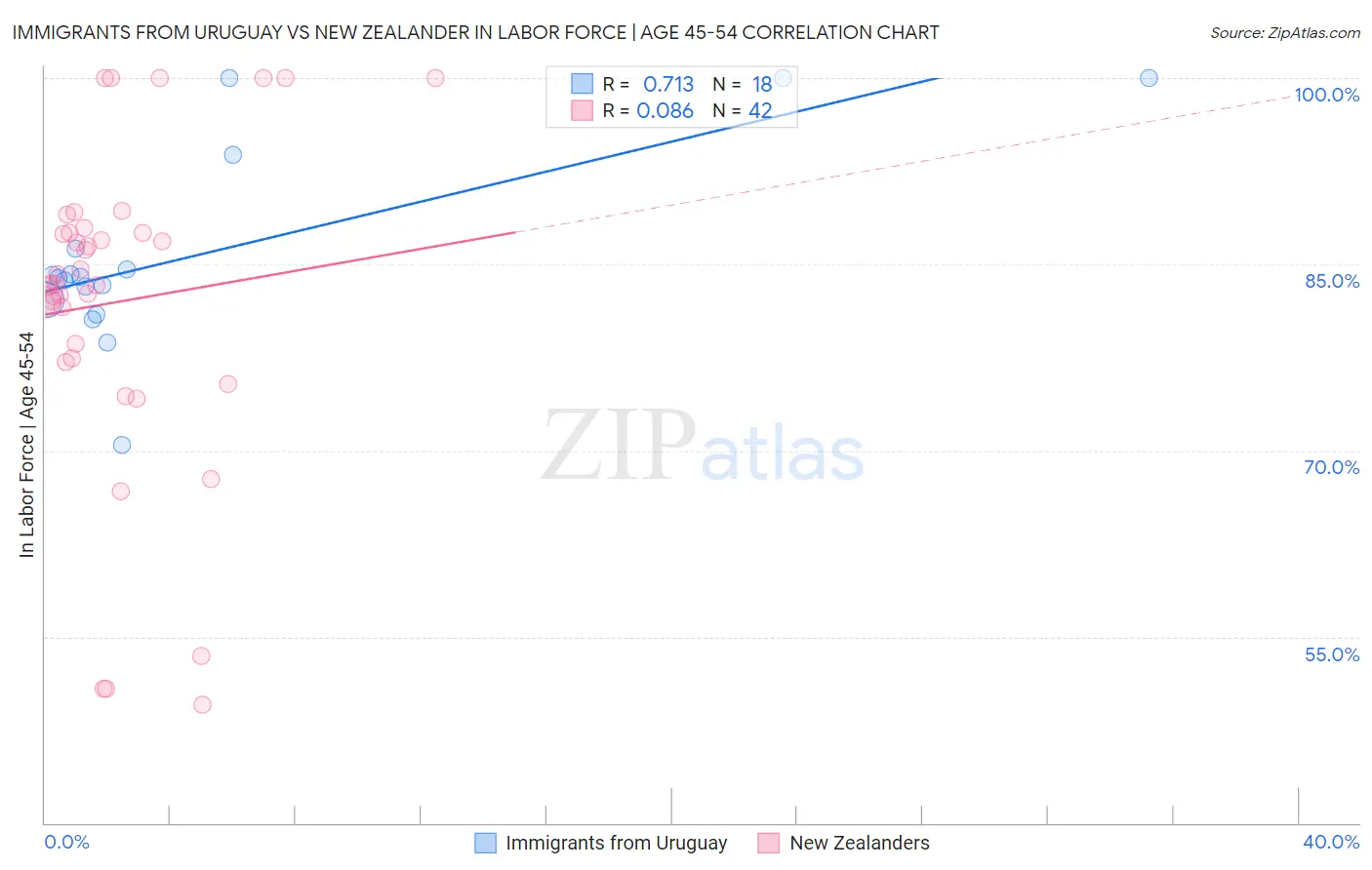 Immigrants from Uruguay vs New Zealander In Labor Force | Age 45-54