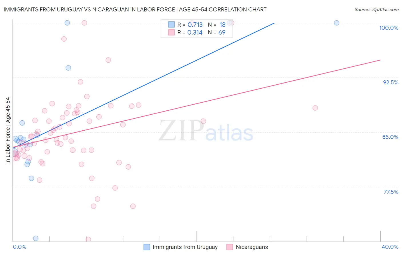 Immigrants from Uruguay vs Nicaraguan In Labor Force | Age 45-54