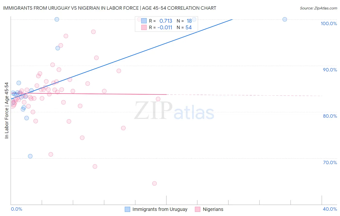 Immigrants from Uruguay vs Nigerian In Labor Force | Age 45-54