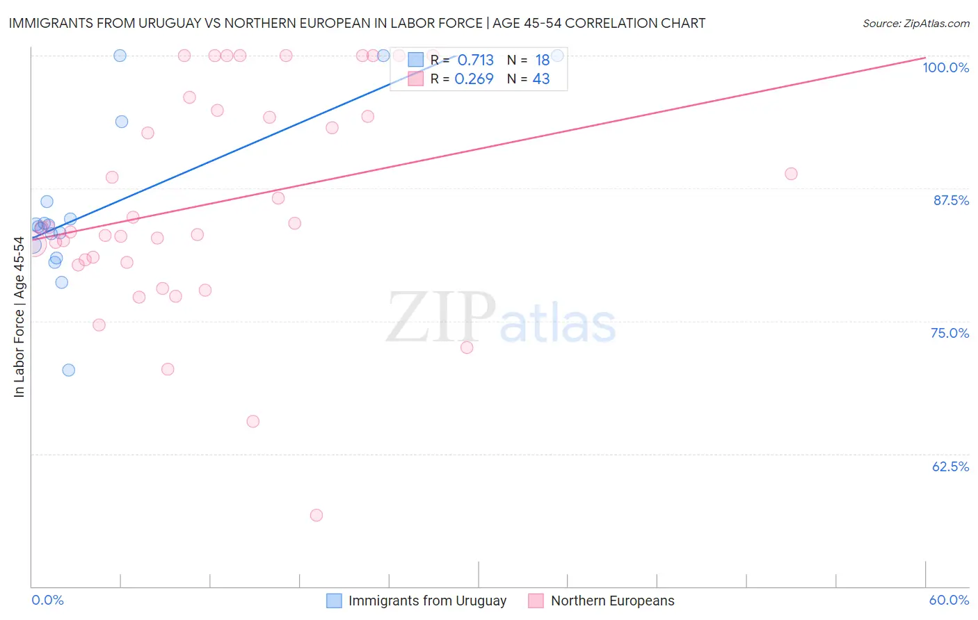 Immigrants from Uruguay vs Northern European In Labor Force | Age 45-54