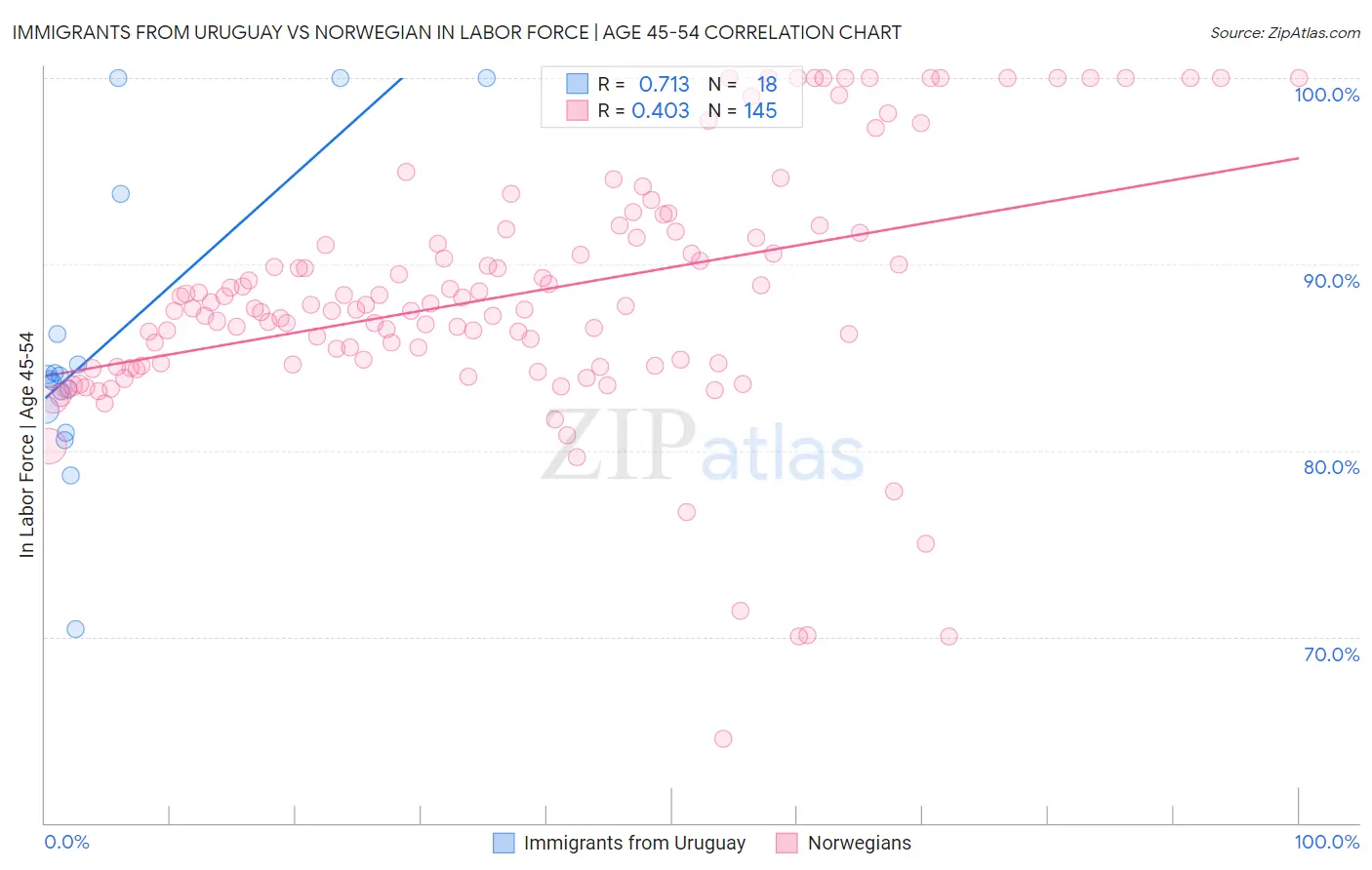 Immigrants from Uruguay vs Norwegian In Labor Force | Age 45-54