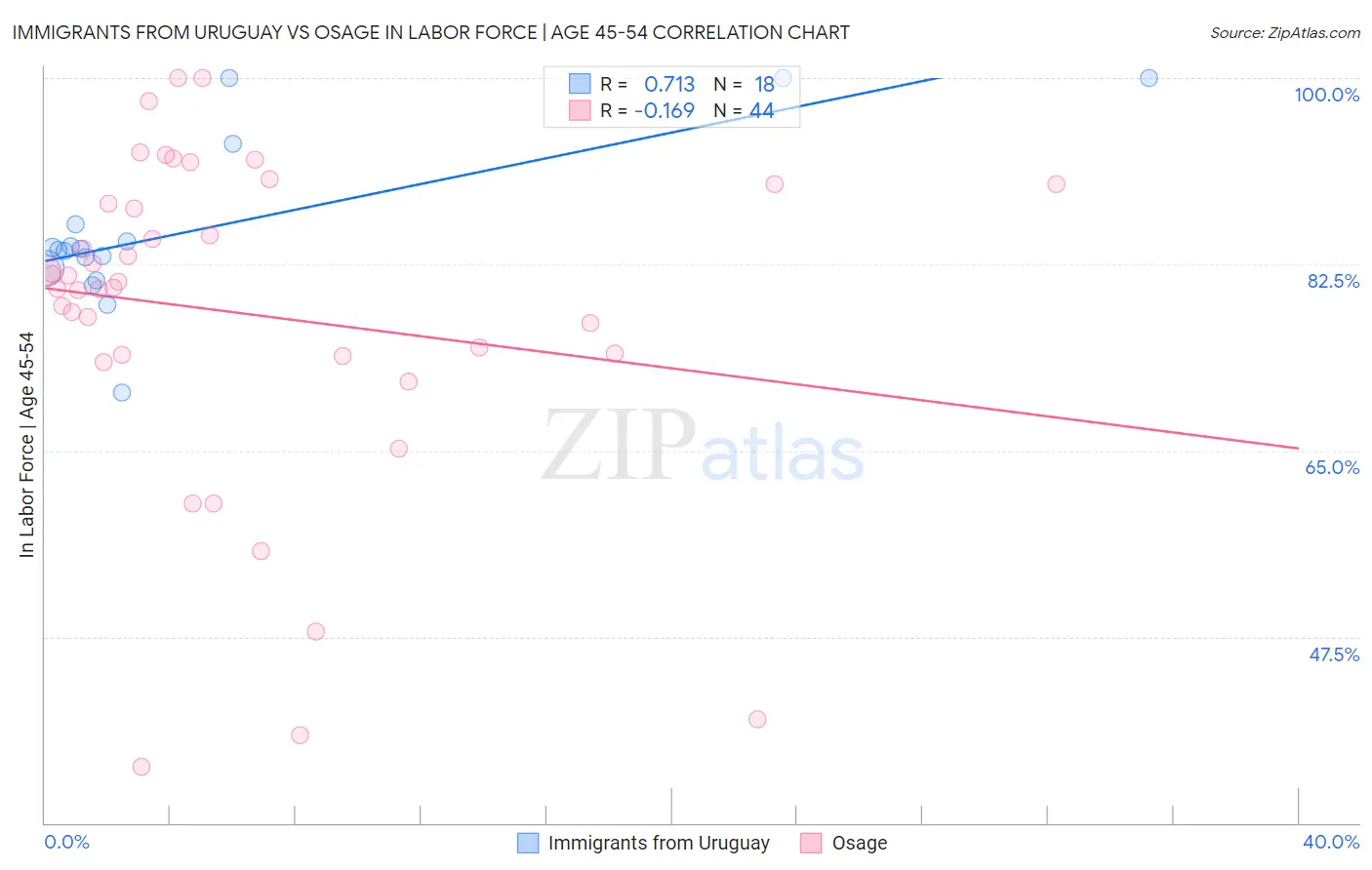 Immigrants from Uruguay vs Osage In Labor Force | Age 45-54