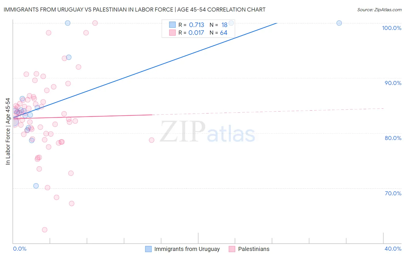 Immigrants from Uruguay vs Palestinian In Labor Force | Age 45-54