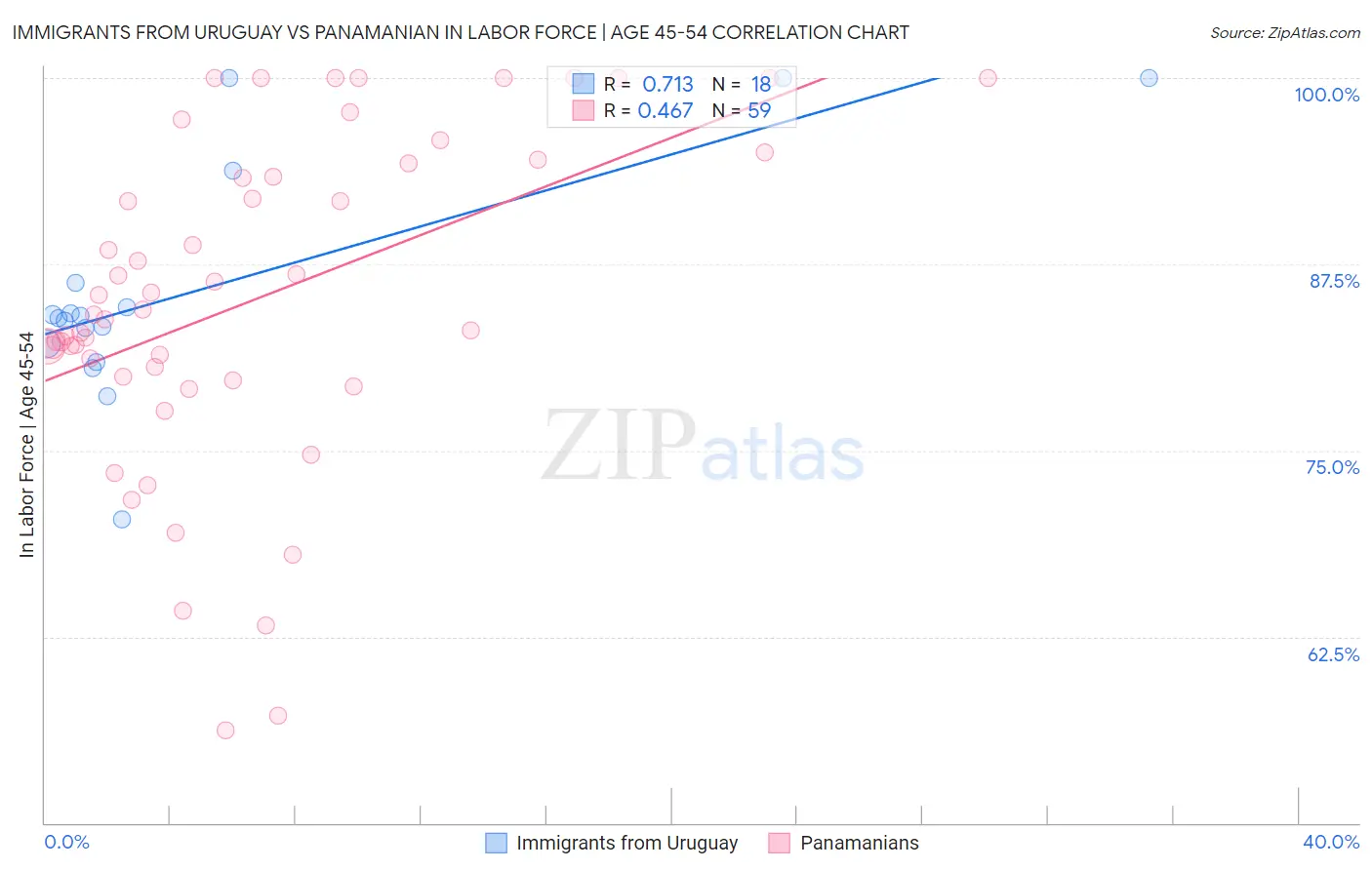 Immigrants from Uruguay vs Panamanian In Labor Force | Age 45-54