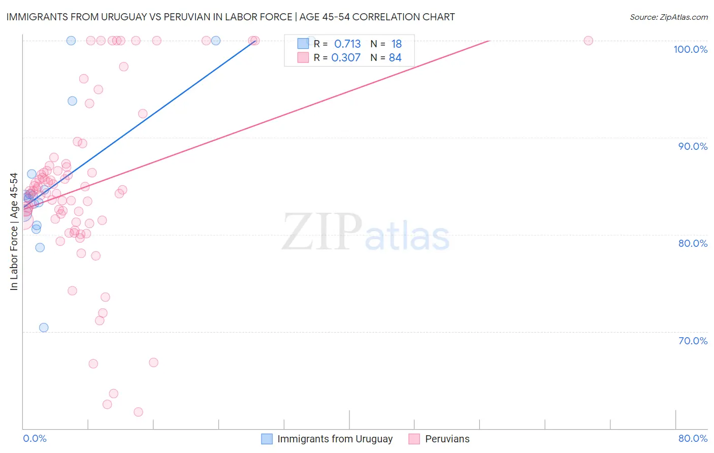 Immigrants from Uruguay vs Peruvian In Labor Force | Age 45-54