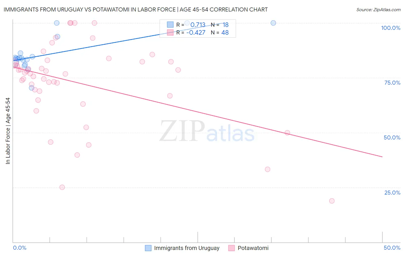 Immigrants from Uruguay vs Potawatomi In Labor Force | Age 45-54
