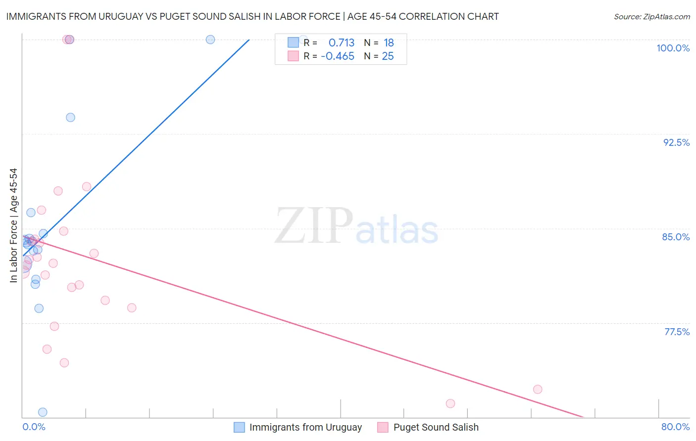 Immigrants from Uruguay vs Puget Sound Salish In Labor Force | Age 45-54