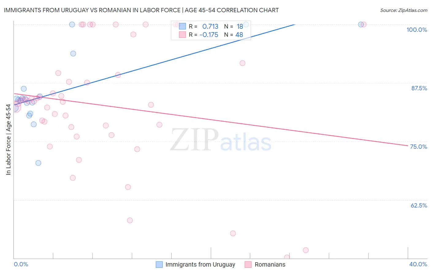 Immigrants from Uruguay vs Romanian In Labor Force | Age 45-54