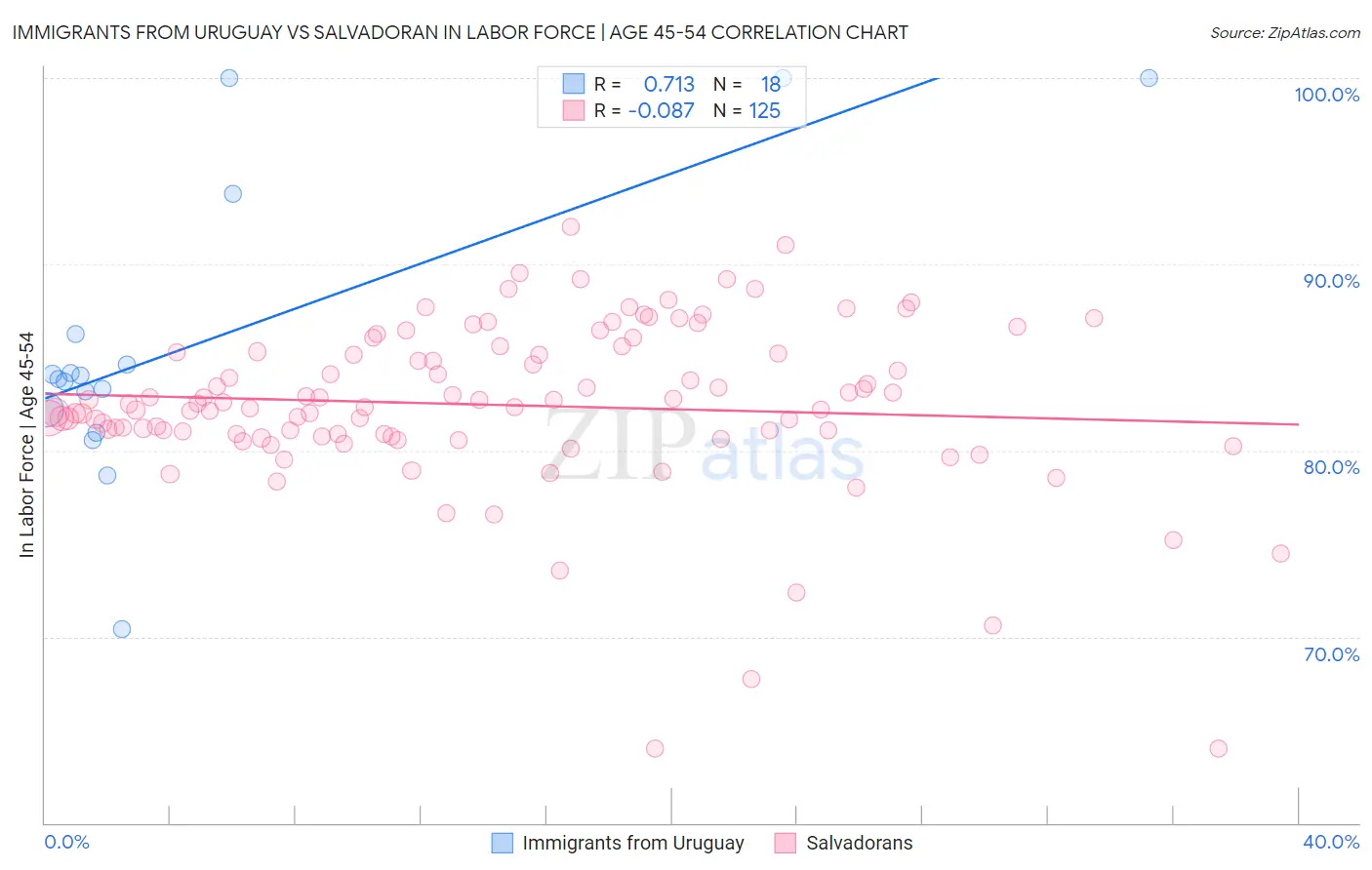 Immigrants from Uruguay vs Salvadoran In Labor Force | Age 45-54