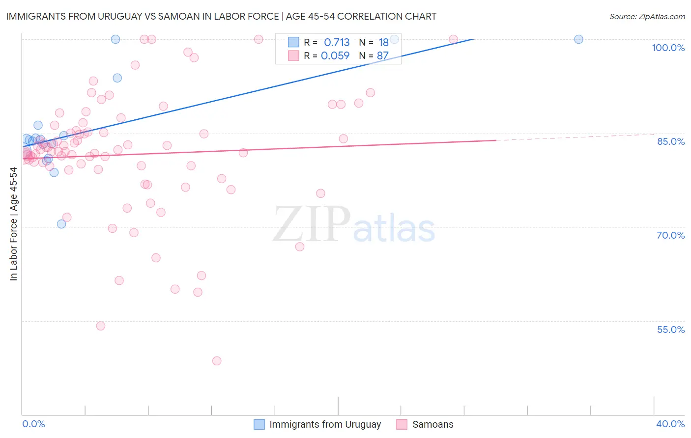 Immigrants from Uruguay vs Samoan In Labor Force | Age 45-54