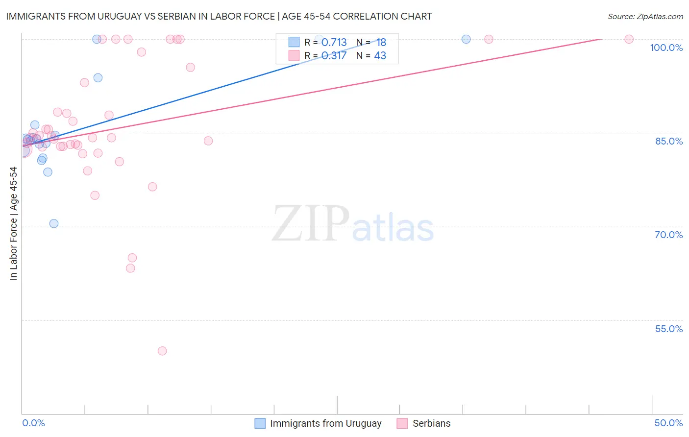 Immigrants from Uruguay vs Serbian In Labor Force | Age 45-54