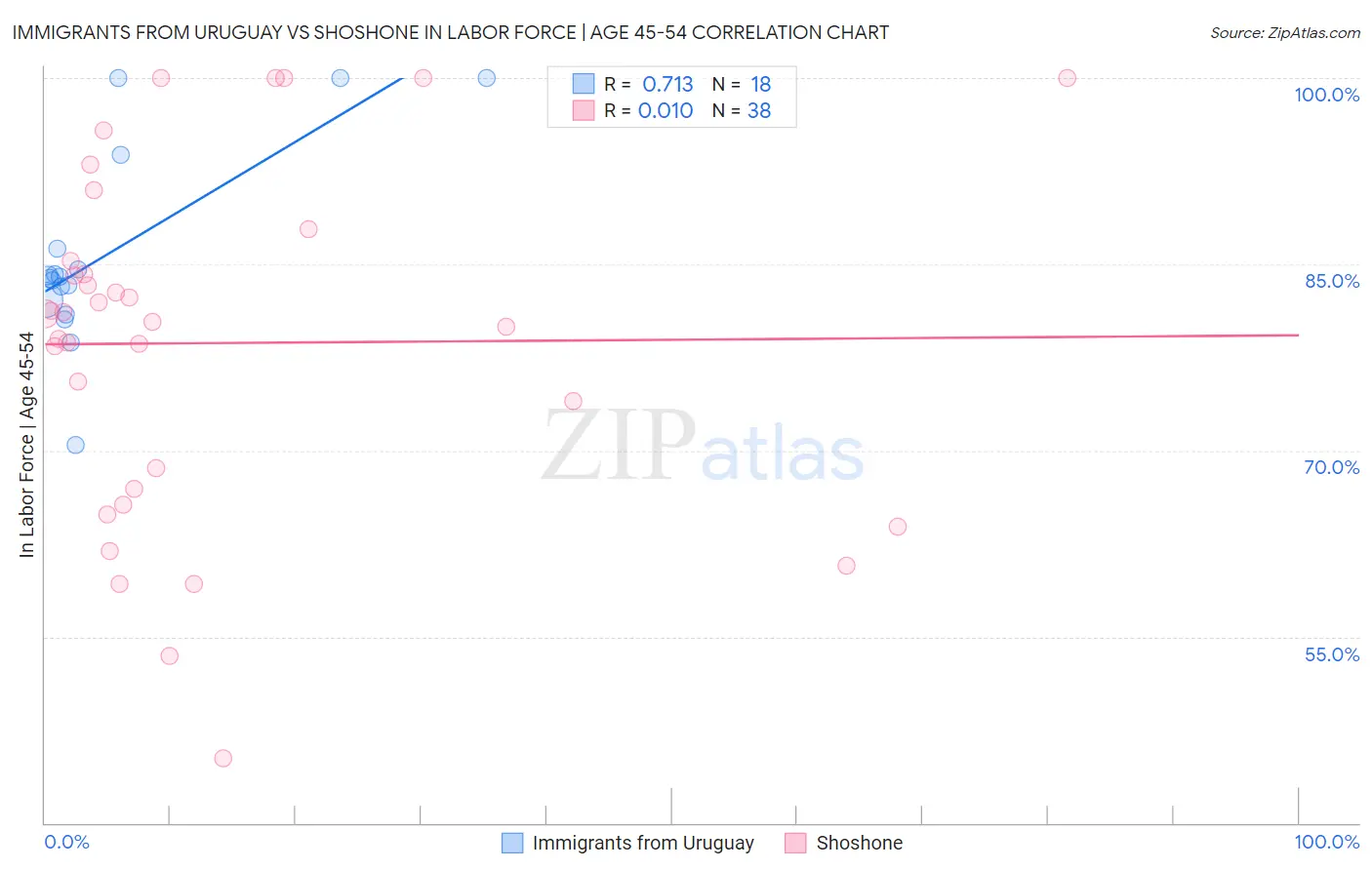 Immigrants from Uruguay vs Shoshone In Labor Force | Age 45-54