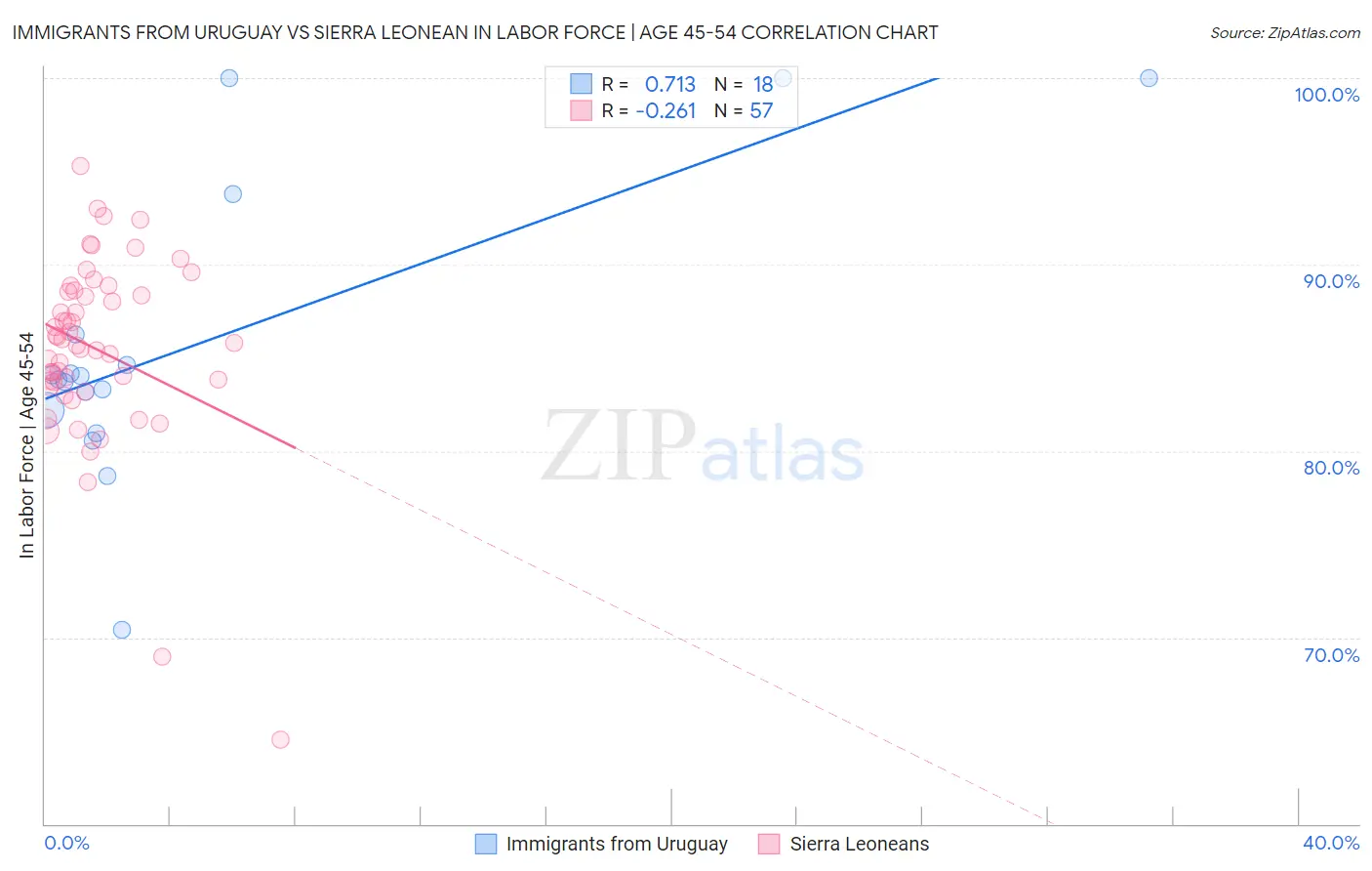 Immigrants from Uruguay vs Sierra Leonean In Labor Force | Age 45-54