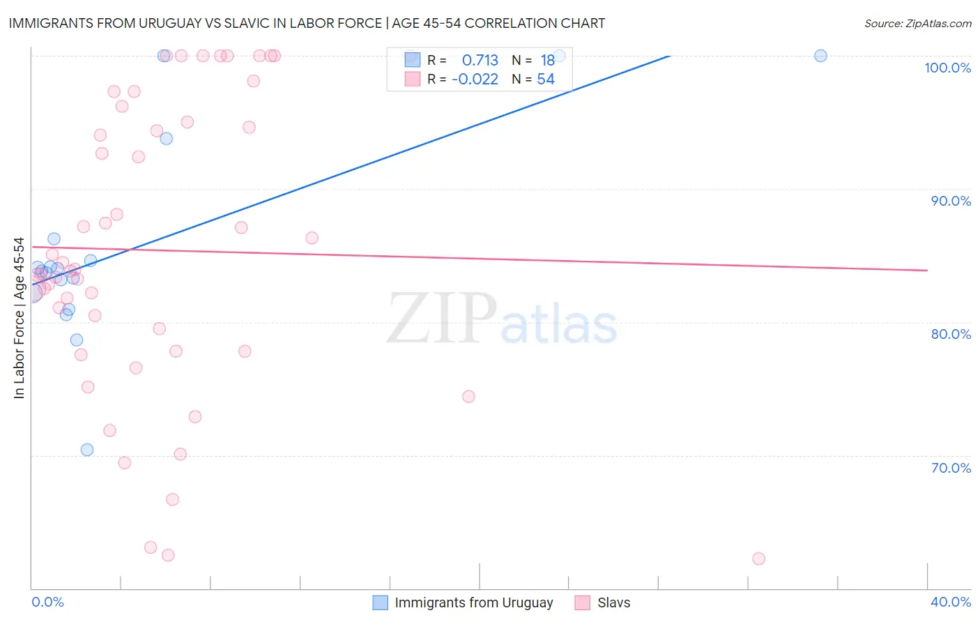 Immigrants from Uruguay vs Slavic In Labor Force | Age 45-54