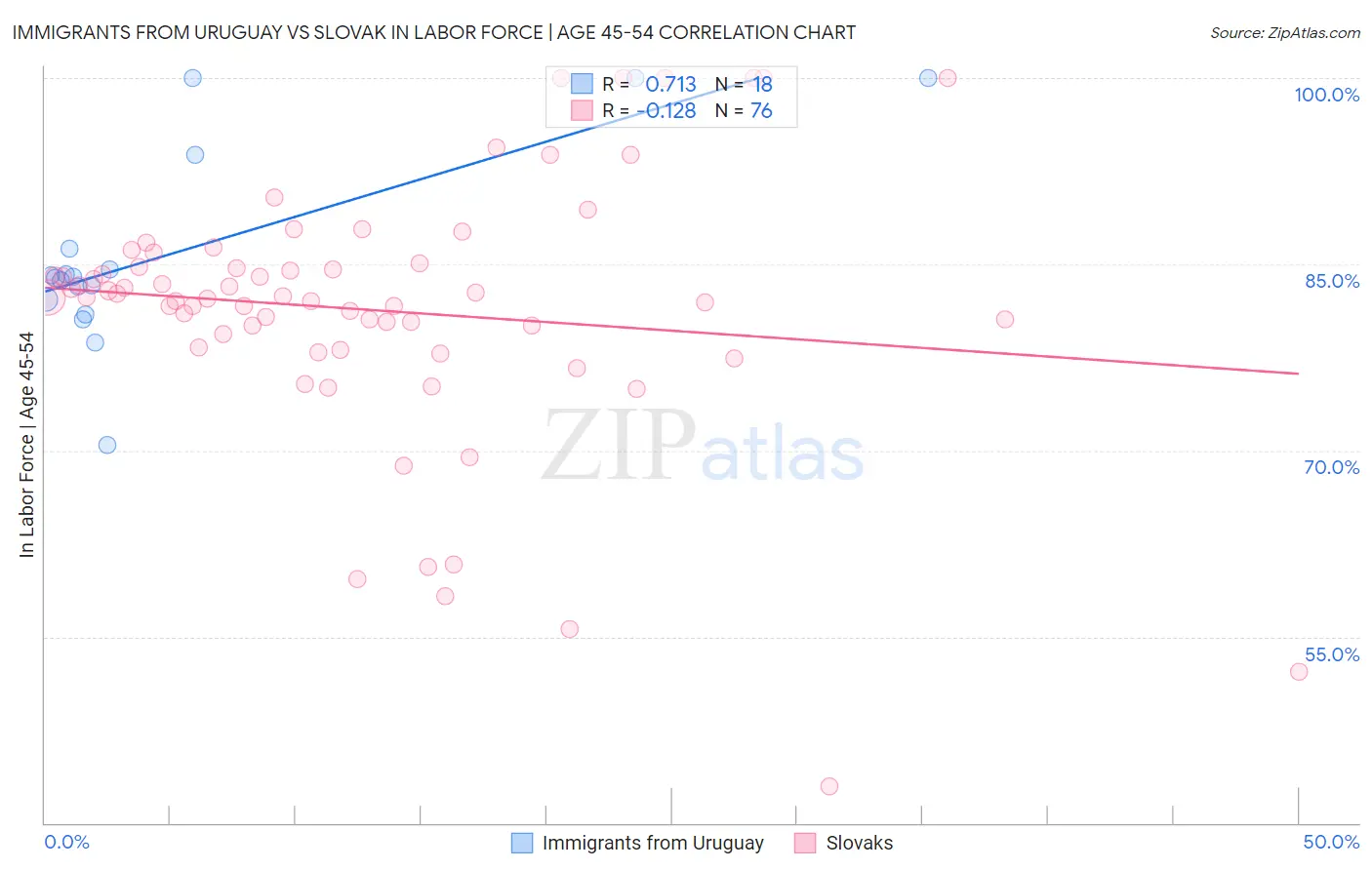 Immigrants from Uruguay vs Slovak In Labor Force | Age 45-54