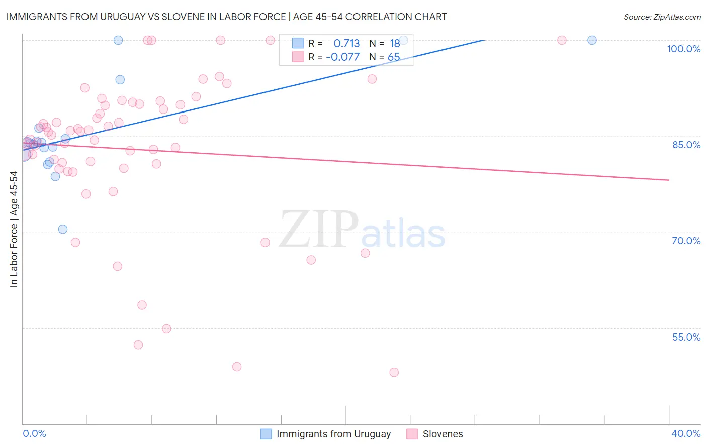 Immigrants from Uruguay vs Slovene In Labor Force | Age 45-54