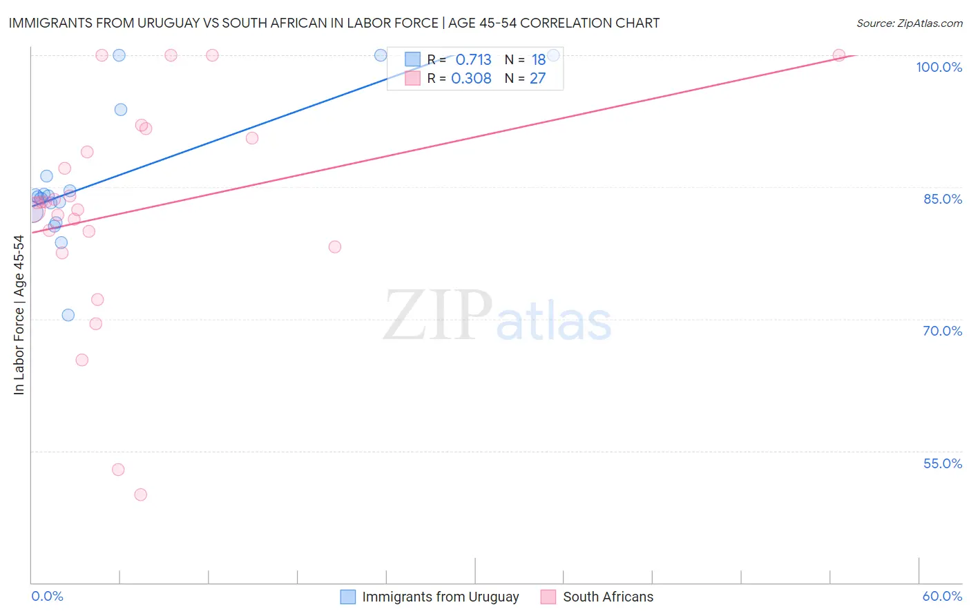 Immigrants from Uruguay vs South African In Labor Force | Age 45-54