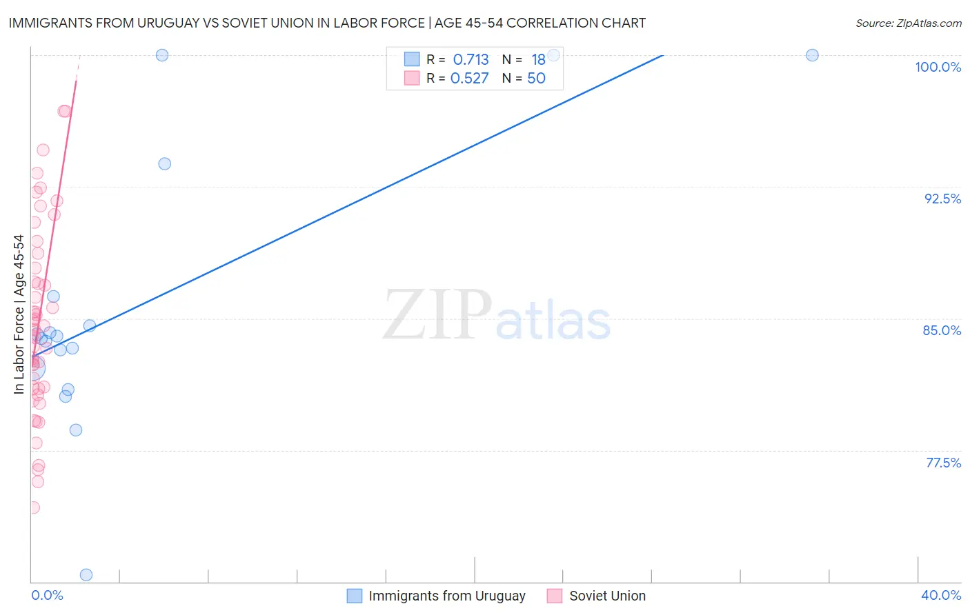 Immigrants from Uruguay vs Soviet Union In Labor Force | Age 45-54