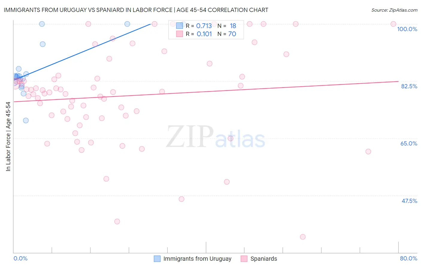 Immigrants from Uruguay vs Spaniard In Labor Force | Age 45-54