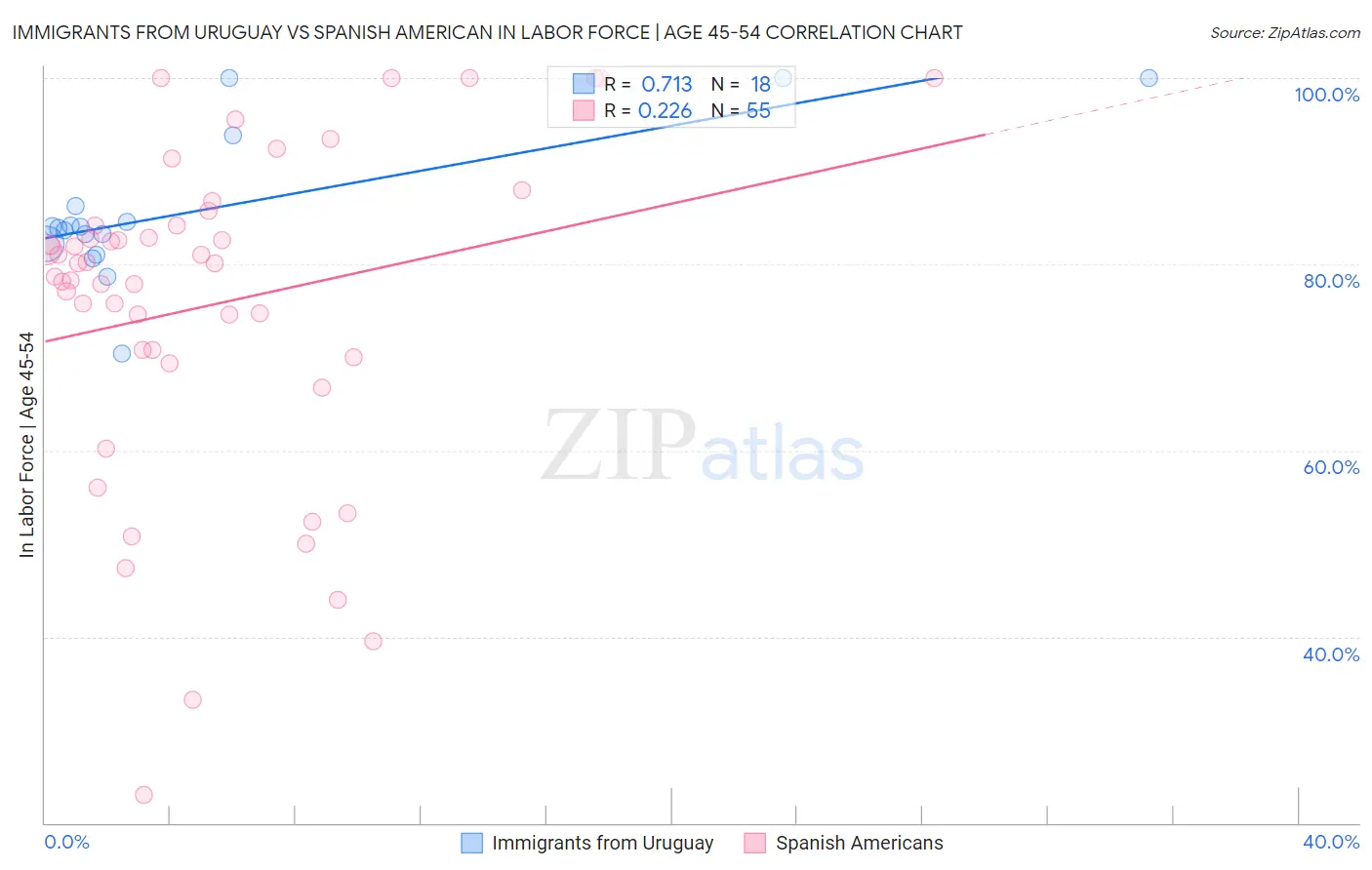 Immigrants from Uruguay vs Spanish American In Labor Force | Age 45-54