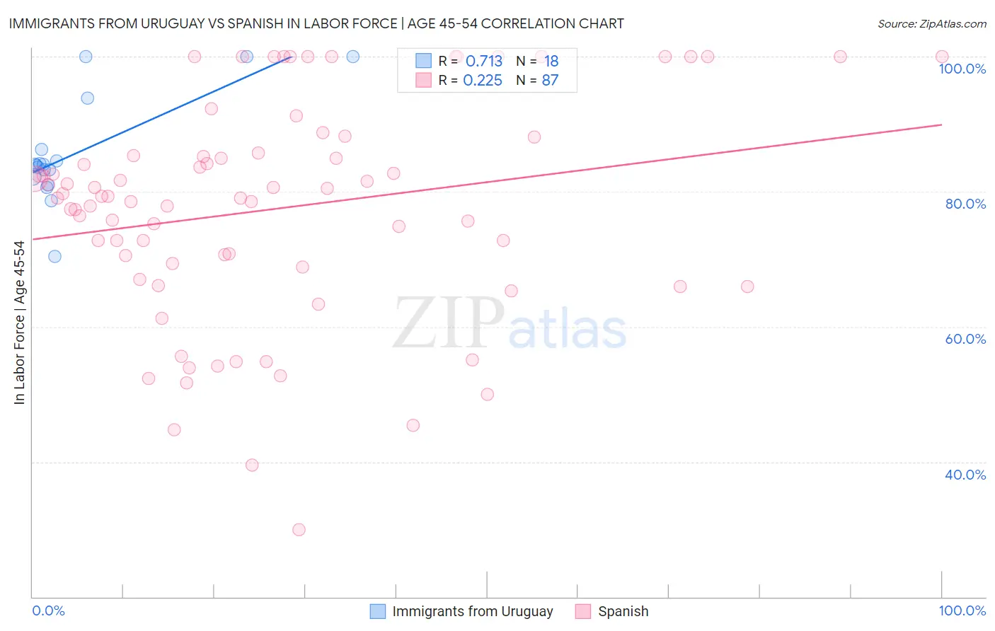 Immigrants from Uruguay vs Spanish In Labor Force | Age 45-54