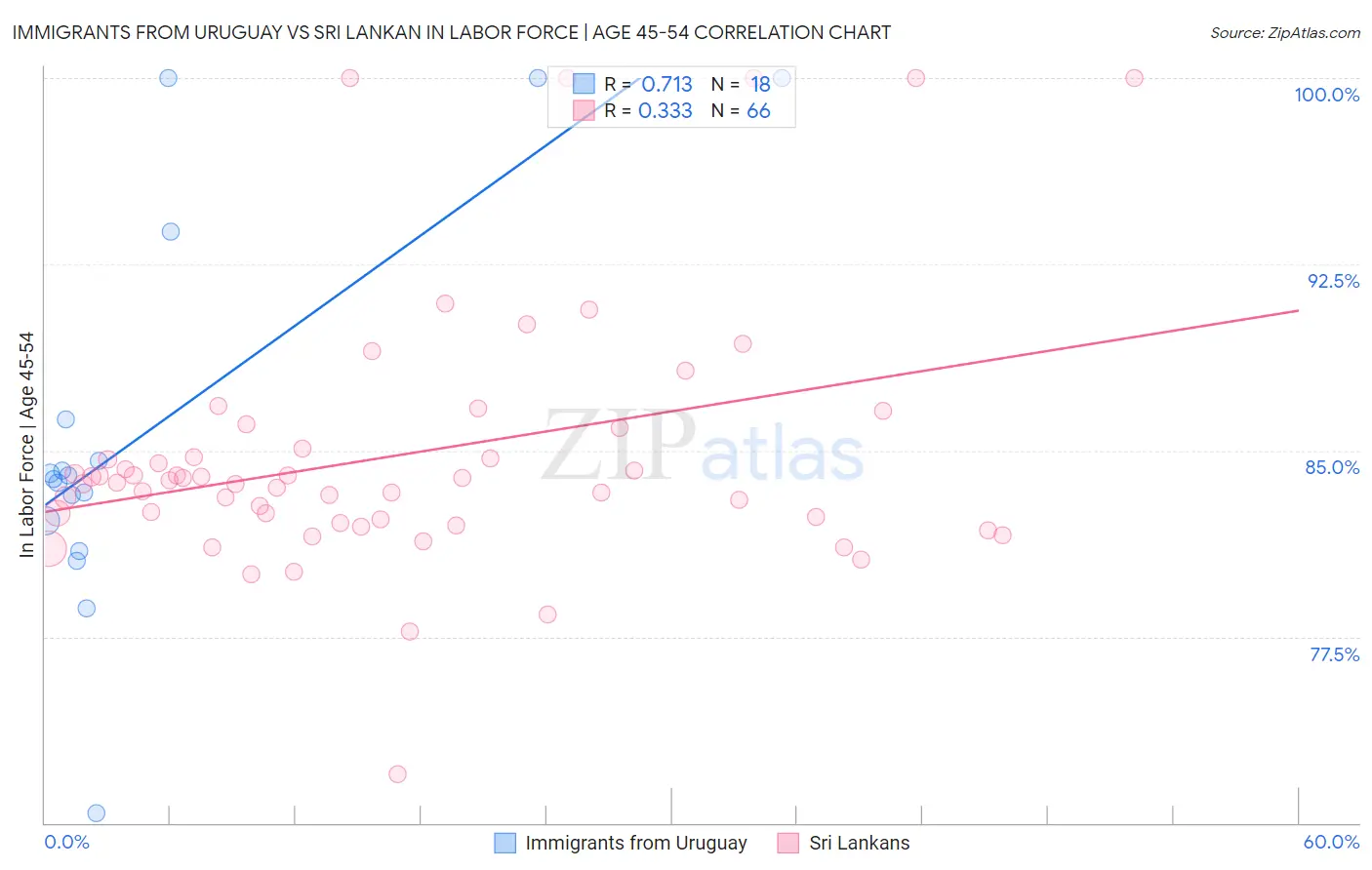 Immigrants from Uruguay vs Sri Lankan In Labor Force | Age 45-54