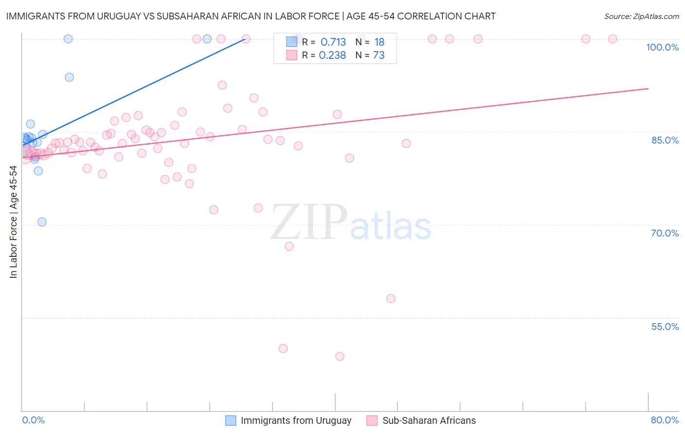 Immigrants from Uruguay vs Subsaharan African In Labor Force | Age 45-54