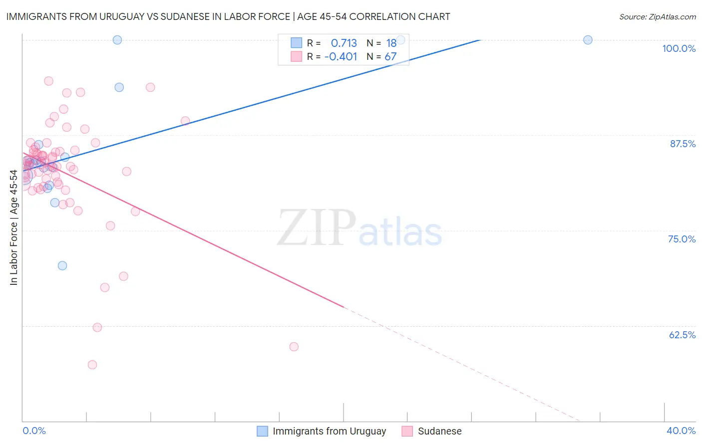 Immigrants from Uruguay vs Sudanese In Labor Force | Age 45-54
