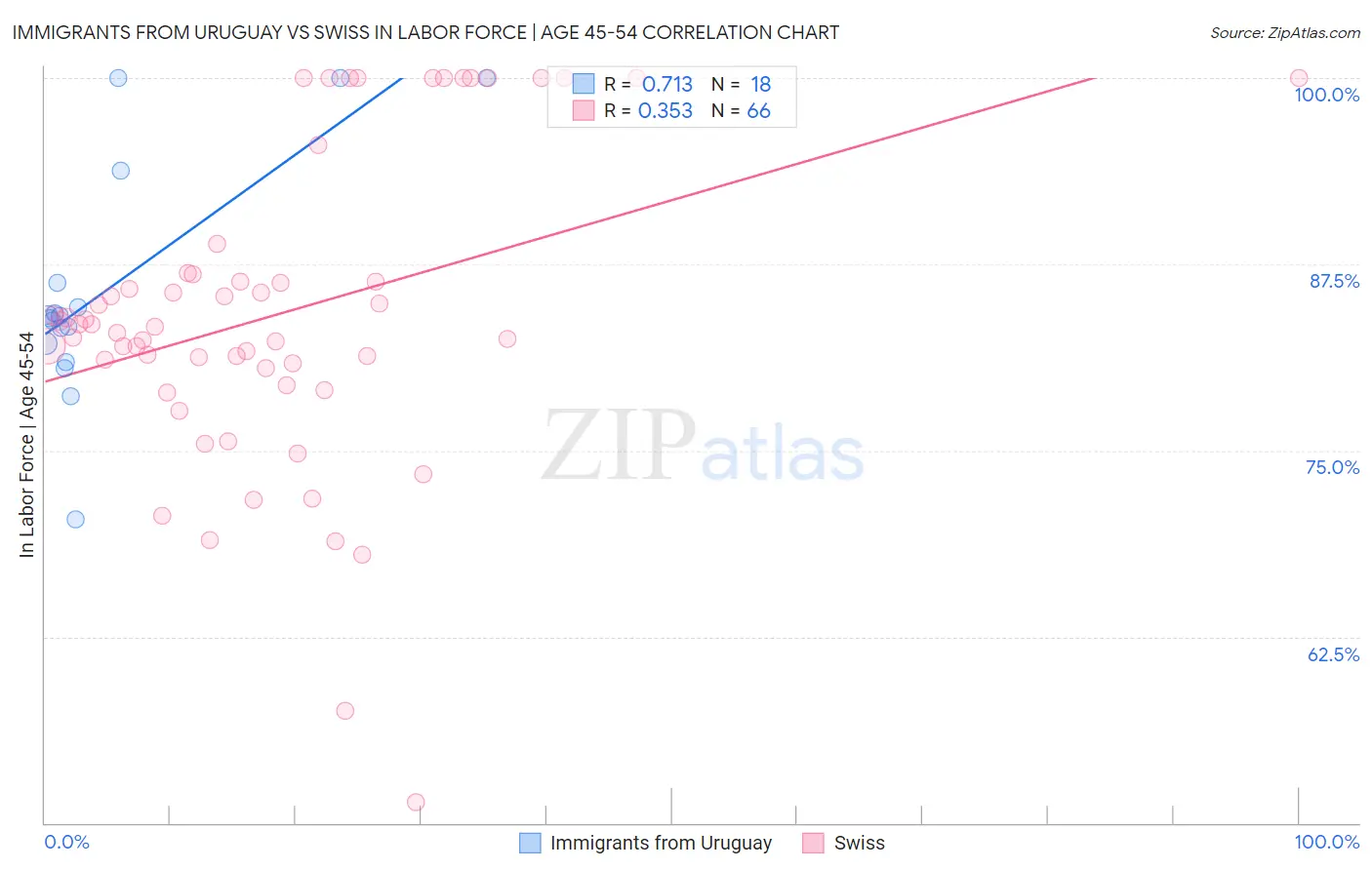 Immigrants from Uruguay vs Swiss In Labor Force | Age 45-54