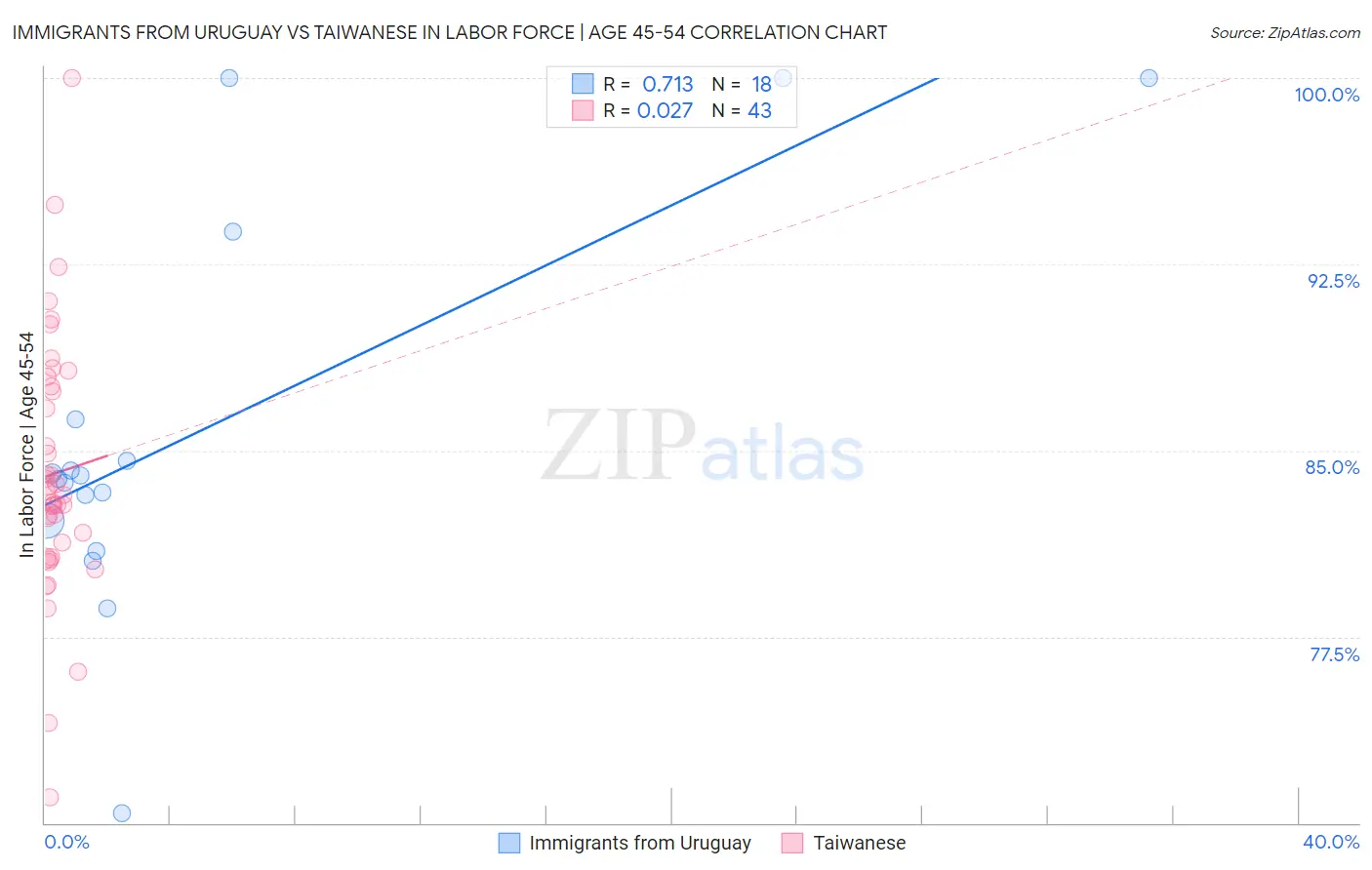 Immigrants from Uruguay vs Taiwanese In Labor Force | Age 45-54