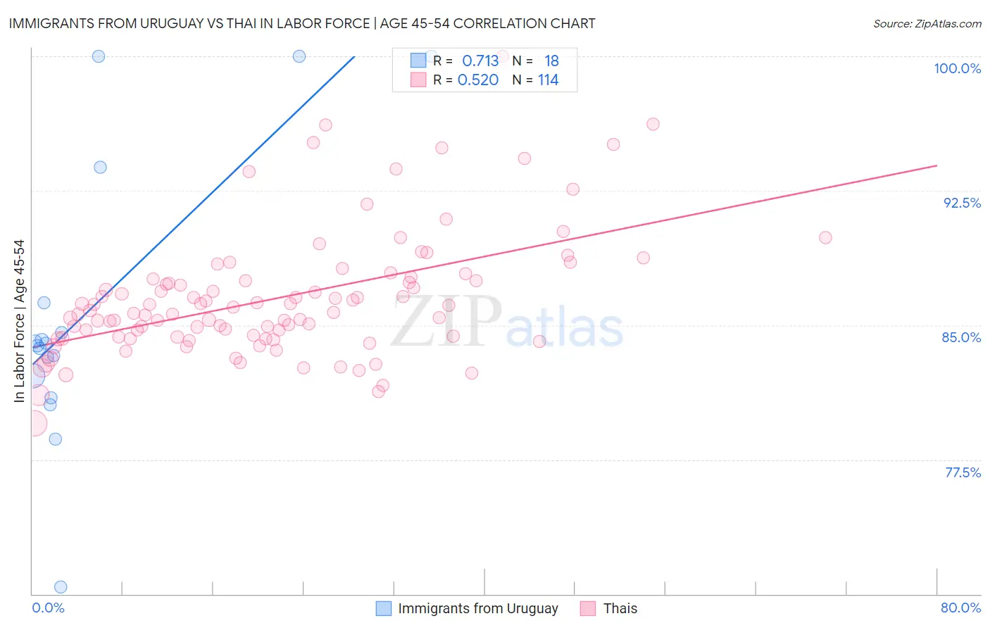 Immigrants from Uruguay vs Thai In Labor Force | Age 45-54