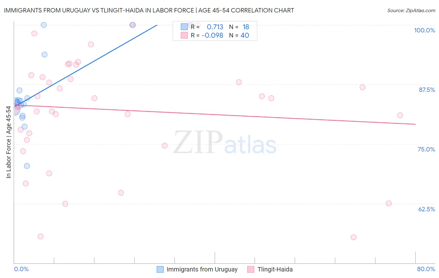 Immigrants from Uruguay vs Tlingit-Haida In Labor Force | Age 45-54